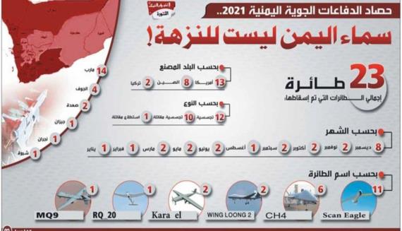 حصاد الدفاعات الجوية اليمنية 2021.. سماء اليمن ليست للنزهة!
إنفوجــرافيك