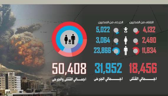 عين الإنسانية: استشهاد وجرح (50,408) مواطنين خلال (3,400)يوم من العدوان الأمريكي السعودي على اليمن