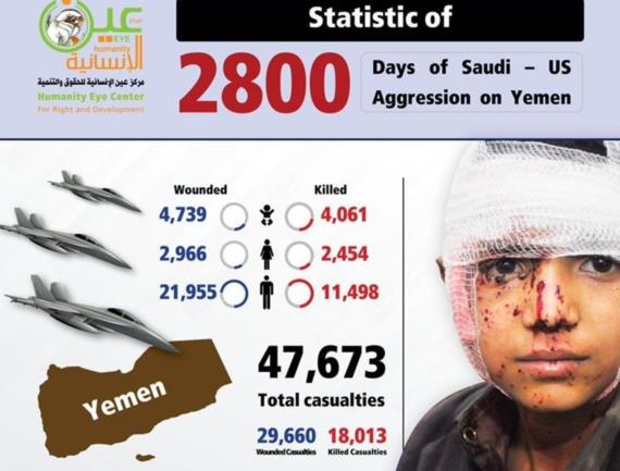 خلال 2800 يوم من العدوان.. استشهاد وجرح 47 ألف و673 مواطناً، بينهم 8800 طفل