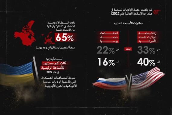كيف تقود الولايات المتحدة صادرات الأسلحة وتغذي العنف في العالم؟.