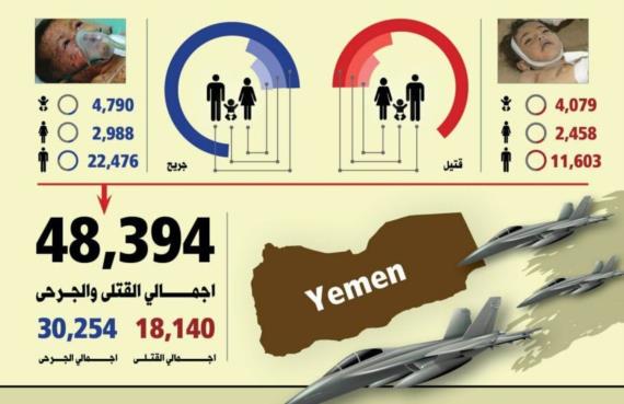عين الإنسانية: استشهاد وجرح 48 ألف و394 مواطناً بنيران العدوان خلال 8 سنوات
