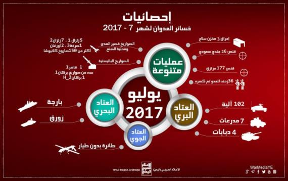 تدمير 113 آلية وبارجة وزورق بحري ومئات القتلى للعدوان ومرتزقته خلال شهر يوليو المنصرم