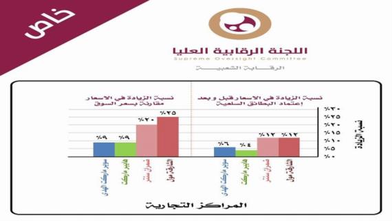 «الرقابة الشعبية» تكشف عن أهم اختلالات البطاقة السلعية
