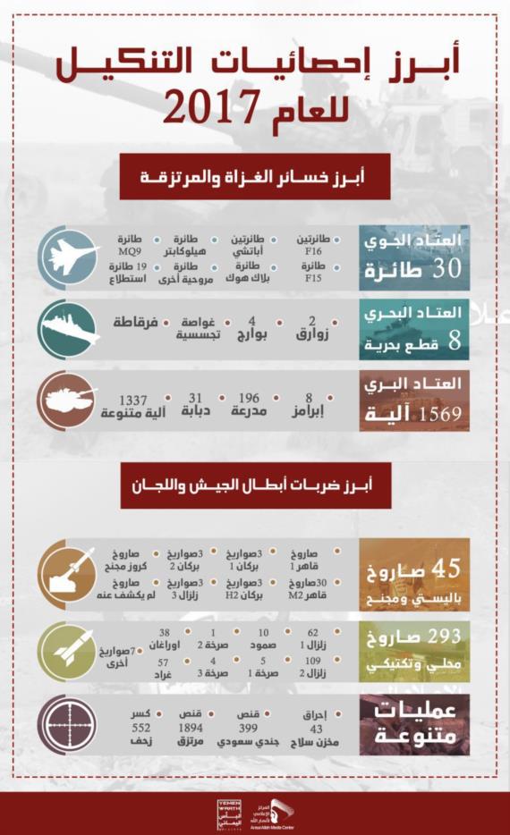 أبرز إحصائيات التنكيل وخسائر الغزاة والمرتزقة للعام 2017