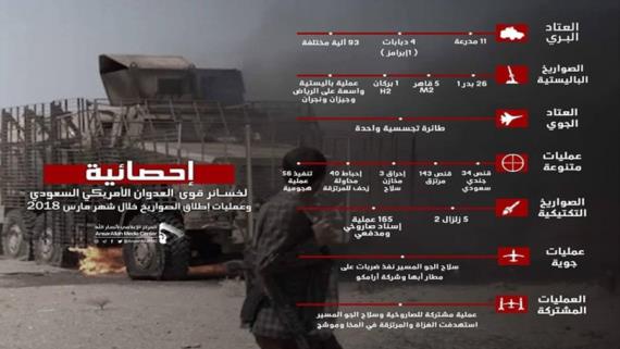 رصد خسائر العدوان والمرتزقة خلال أبريل الماضي