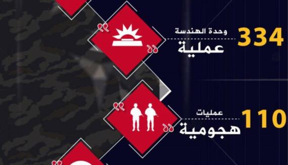 خلال يوليو.. تنفيذ 203 عملية هجومية و1575 عملية قنص وتدمير 121 آلية متنوعة وكسر 83 زحفا
