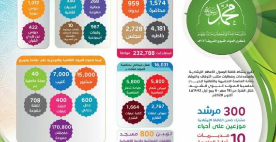 13 ألف فعالية إرشادية وتوعوية بأمانة العاصمة في ذكرى المولد النبوي الشريف