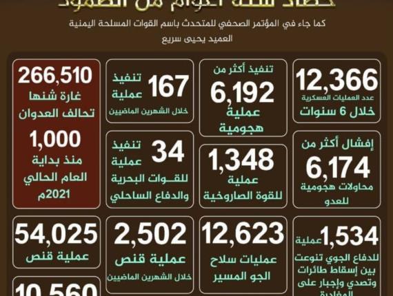 بالأرقام .. حصاد ستة أعوام من الصمود اليماني في وجه تسونامي الاستكبار العالمي